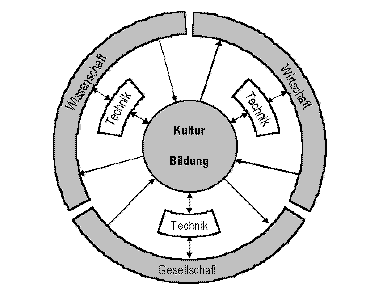 Wechselbeziehungen von Bildung und Kultur mit Technik, Gesellschaft, Wirtschaft und Wissenschaft Wechselbeziehungen von Bildung und Kultur mit Technik, Gesellschaft, Wirtschaft und Wissenschaft