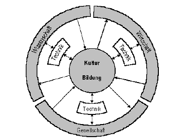 Wechselbeziehungen von Bildung und Kultur mit Technik, Gesellschaft, Wirtschaft und Wissenschaft