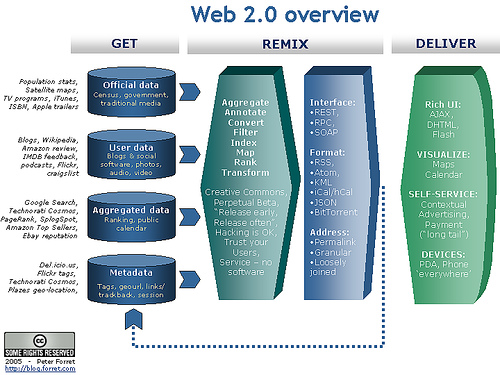 Web 2.0 overview